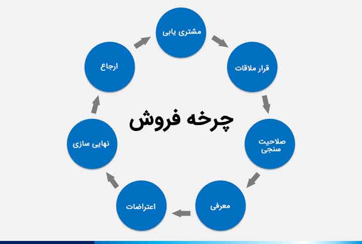 مراحل هفت گانه فروش یا چرخه فروش