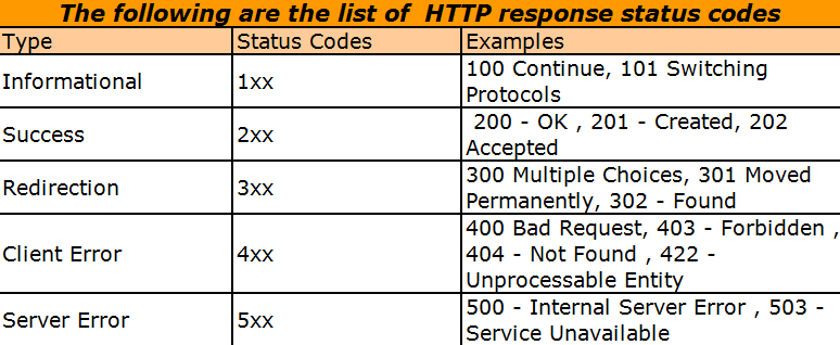 کدهای وضعیت http
