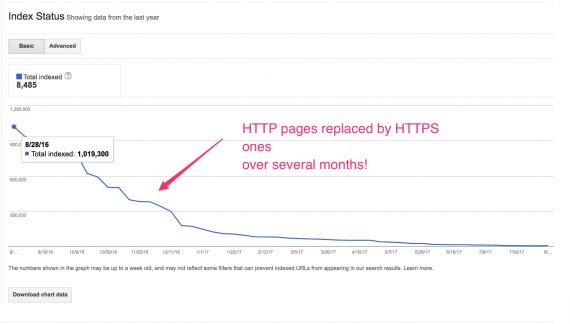 چگونه فروشگاه آنلاینم را به https انتقال دهم