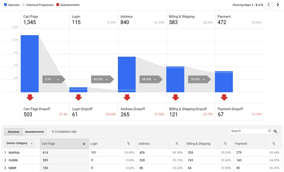 افزایش درآمد فروشگاه های اینترنتی با استفاده از google analytics