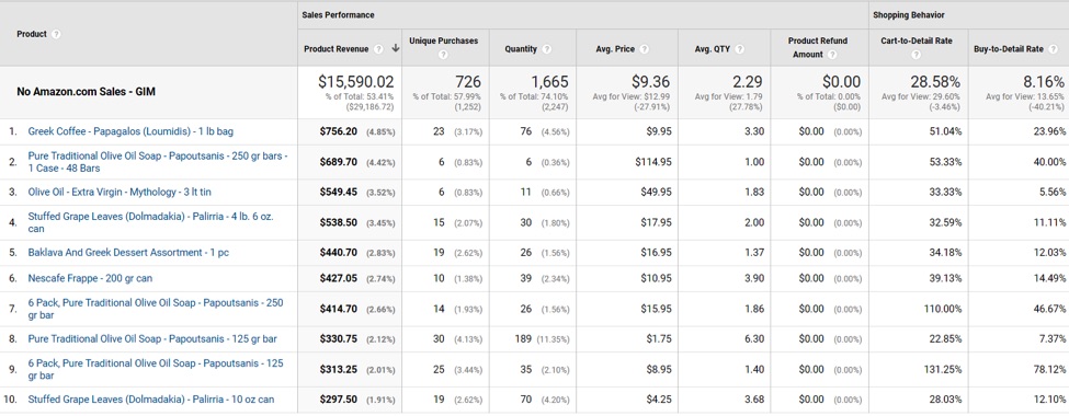 افزایش درآمد فروشگاه های اینترنتی با استفاده از google analytics