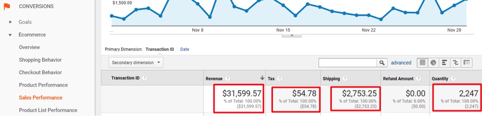 افزایش درآمد فروشگاه های اینترنتی با استفاده از google analytics