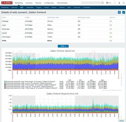 سیستم مانیتورینگ شبکه زبیکس zabbix برای مبتدیان